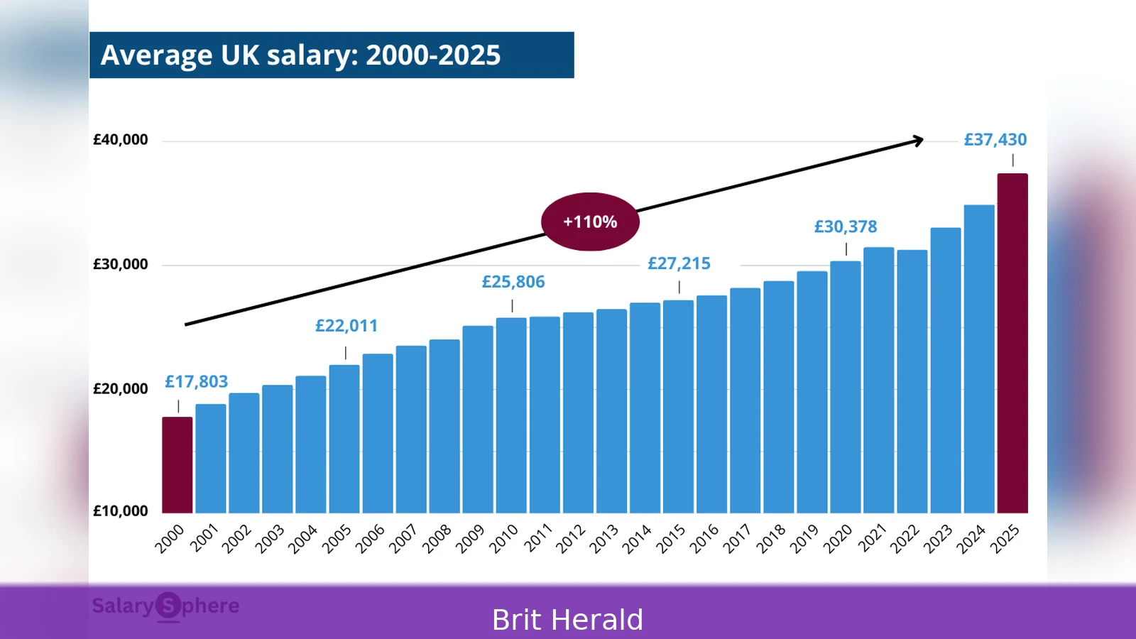 Average Salary UK 2026 by Industry — Complete Breakdown