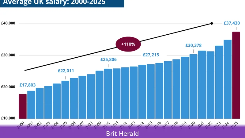 Average Salary UK 2026 by Industry — Complete Breakdown