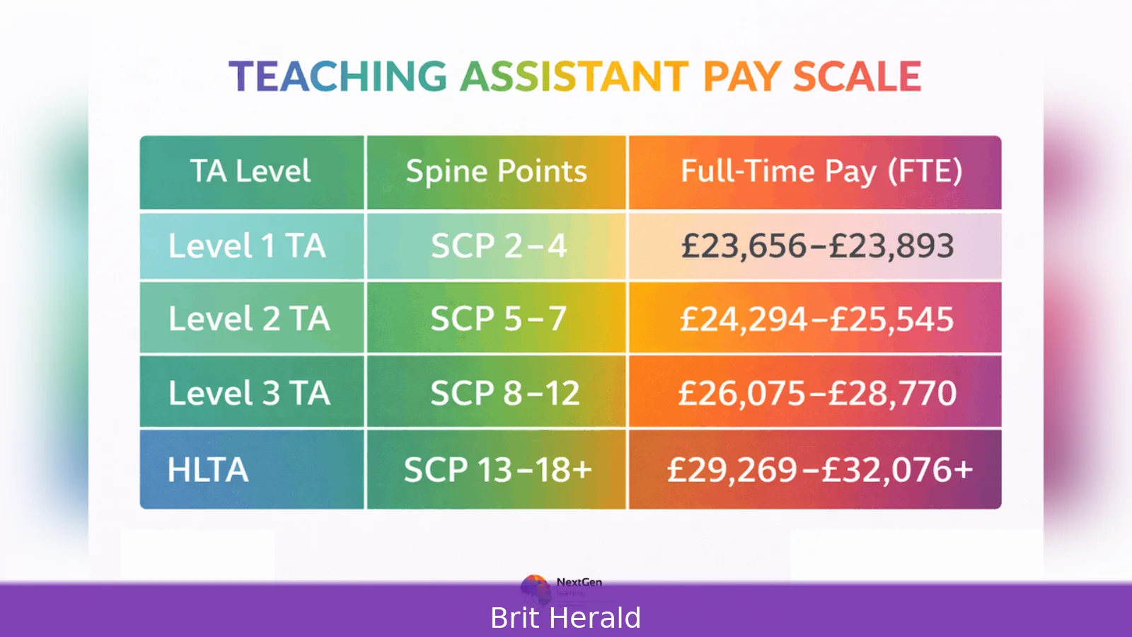 UK teaching salary scale 2026 — Pay by region & experience